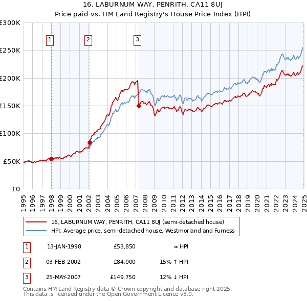 16, LABURNUM WAY, PENRITH, CA11 8UJ: Price paid vs HM Land Registry's House Price Index