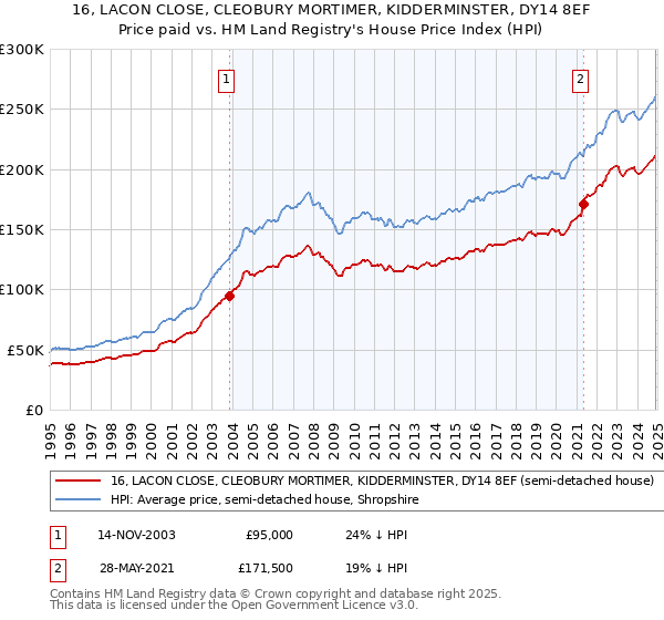 16, LACON CLOSE, CLEOBURY MORTIMER, KIDDERMINSTER, DY14 8EF: Price paid vs HM Land Registry's House Price Index