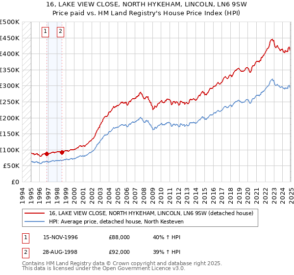 16, LAKE VIEW CLOSE, NORTH HYKEHAM, LINCOLN, LN6 9SW: Price paid vs HM Land Registry's House Price Index