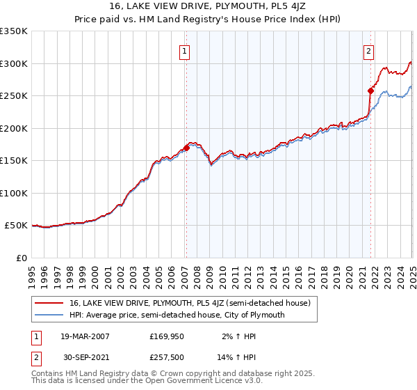 16, LAKE VIEW DRIVE, PLYMOUTH, PL5 4JZ: Price paid vs HM Land Registry's House Price Index