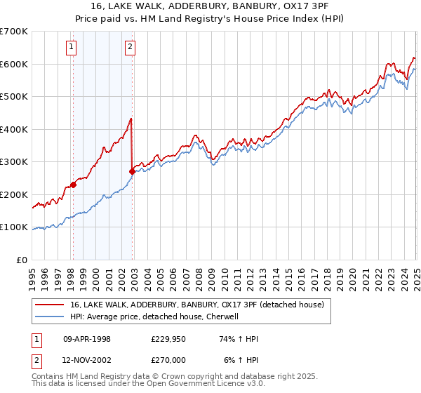 16, LAKE WALK, ADDERBURY, BANBURY, OX17 3PF: Price paid vs HM Land Registry's House Price Index