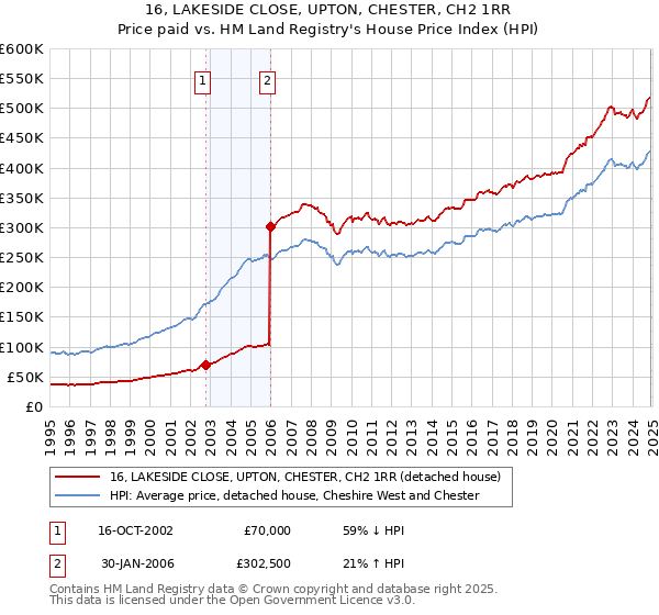 16, LAKESIDE CLOSE, UPTON, CHESTER, CH2 1RR: Price paid vs HM Land Registry's House Price Index