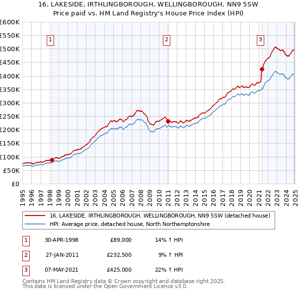 16, LAKESIDE, IRTHLINGBOROUGH, WELLINGBOROUGH, NN9 5SW: Price paid vs HM Land Registry's House Price Index