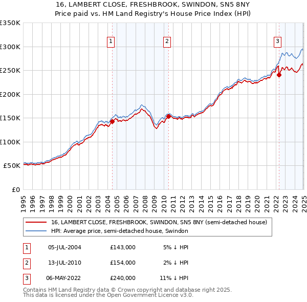 16, LAMBERT CLOSE, FRESHBROOK, SWINDON, SN5 8NY: Price paid vs HM Land Registry's House Price Index