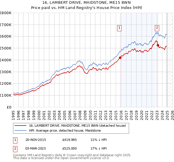 16, LAMBERT DRIVE, MAIDSTONE, ME15 8WN: Price paid vs HM Land Registry's House Price Index