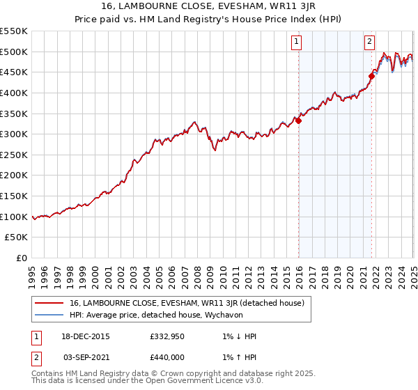16, LAMBOURNE CLOSE, EVESHAM, WR11 3JR: Price paid vs HM Land Registry's House Price Index
