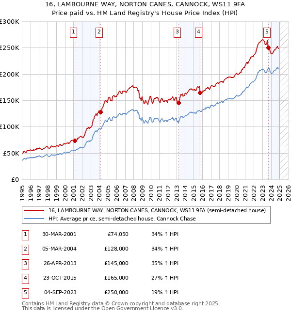16, LAMBOURNE WAY, NORTON CANES, CANNOCK, WS11 9FA: Price paid vs HM Land Registry's House Price Index