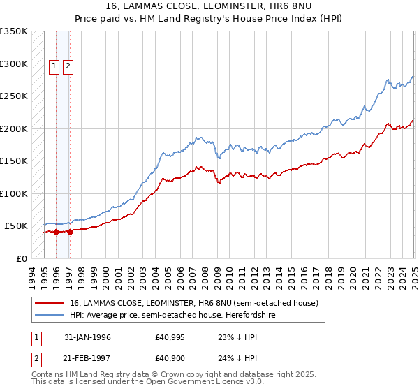 16, LAMMAS CLOSE, LEOMINSTER, HR6 8NU: Price paid vs HM Land Registry's House Price Index