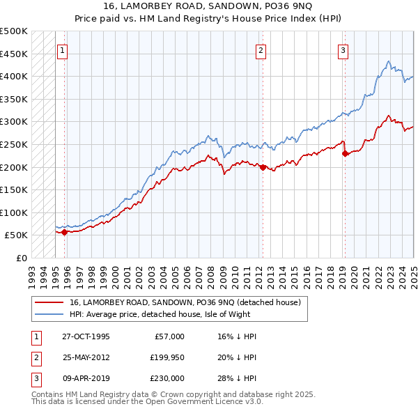 16, LAMORBEY ROAD, SANDOWN, PO36 9NQ: Price paid vs HM Land Registry's House Price Index