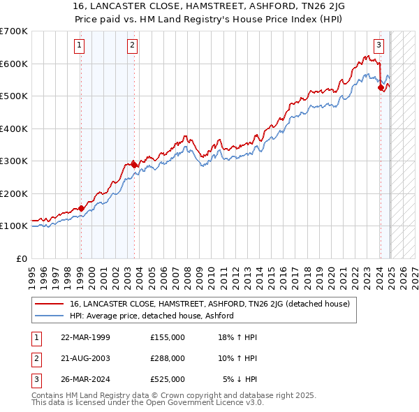16, LANCASTER CLOSE, HAMSTREET, ASHFORD, TN26 2JG: Price paid vs HM Land Registry's House Price Index