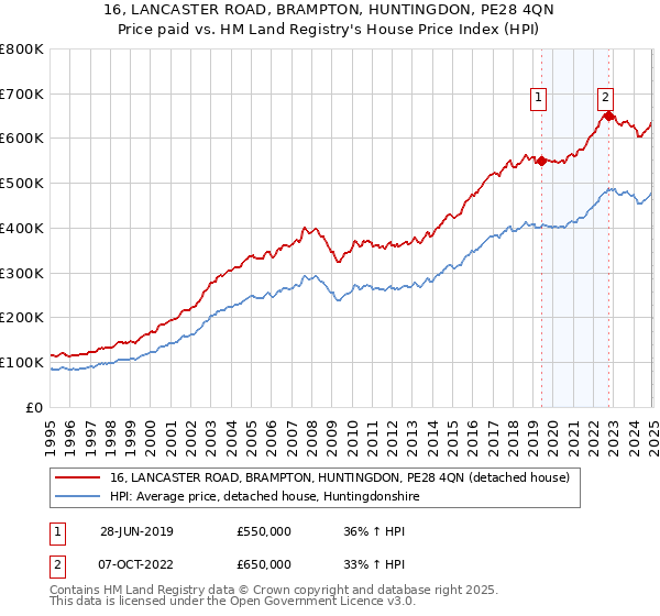 16, LANCASTER ROAD, BRAMPTON, HUNTINGDON, PE28 4QN: Price paid vs HM Land Registry's House Price Index