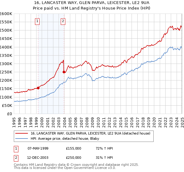 16, LANCASTER WAY, GLEN PARVA, LEICESTER, LE2 9UA: Price paid vs HM Land Registry's House Price Index