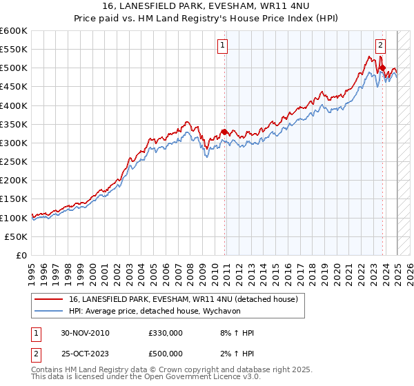 16, LANESFIELD PARK, EVESHAM, WR11 4NU: Price paid vs HM Land Registry's House Price Index