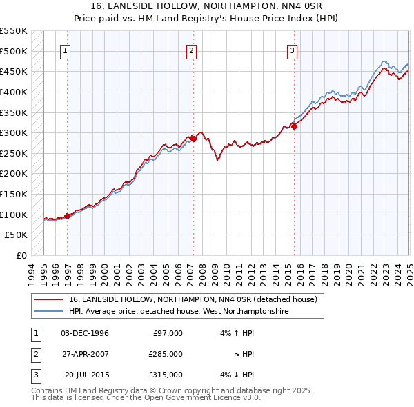 16, LANESIDE HOLLOW, NORTHAMPTON, NN4 0SR: Price paid vs HM Land Registry's House Price Index