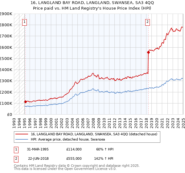 16, LANGLAND BAY ROAD, LANGLAND, SWANSEA, SA3 4QQ: Price paid vs HM Land Registry's House Price Index