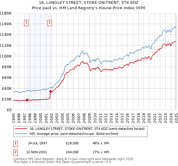 16, LANGLEY STREET, STOKE-ON-TRENT, ST4 6DZ: Price paid vs HM Land Registry's House Price Index