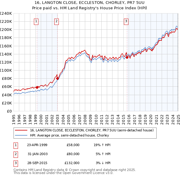 16, LANGTON CLOSE, ECCLESTON, CHORLEY, PR7 5UU: Price paid vs HM Land Registry's House Price Index