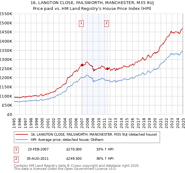 16, LANGTON CLOSE, FAILSWORTH, MANCHESTER, M35 9UJ: Price paid vs HM Land Registry's House Price Index