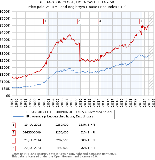 16, LANGTON CLOSE, HORNCASTLE, LN9 5BE: Price paid vs HM Land Registry's House Price Index