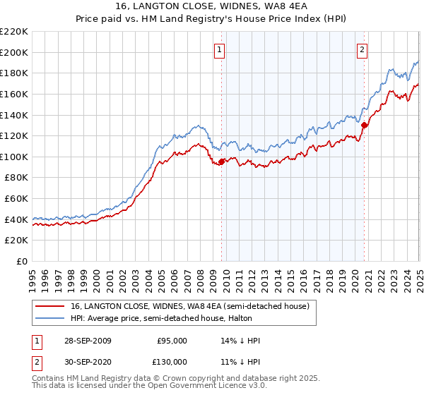 16, LANGTON CLOSE, WIDNES, WA8 4EA: Price paid vs HM Land Registry's House Price Index
