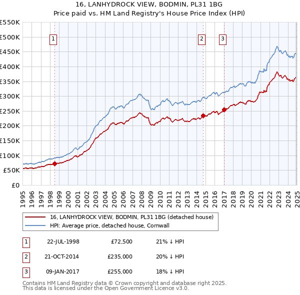 16, LANHYDROCK VIEW, BODMIN, PL31 1BG: Price paid vs HM Land Registry's House Price Index
