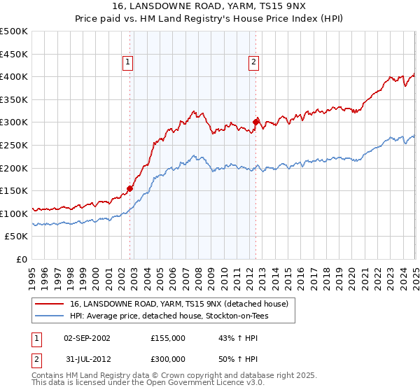 16, LANSDOWNE ROAD, YARM, TS15 9NX: Price paid vs HM Land Registry's House Price Index