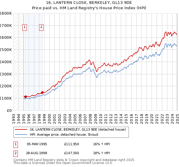 16, LANTERN CLOSE, BERKELEY, GL13 9DE: Price paid vs HM Land Registry's House Price Index