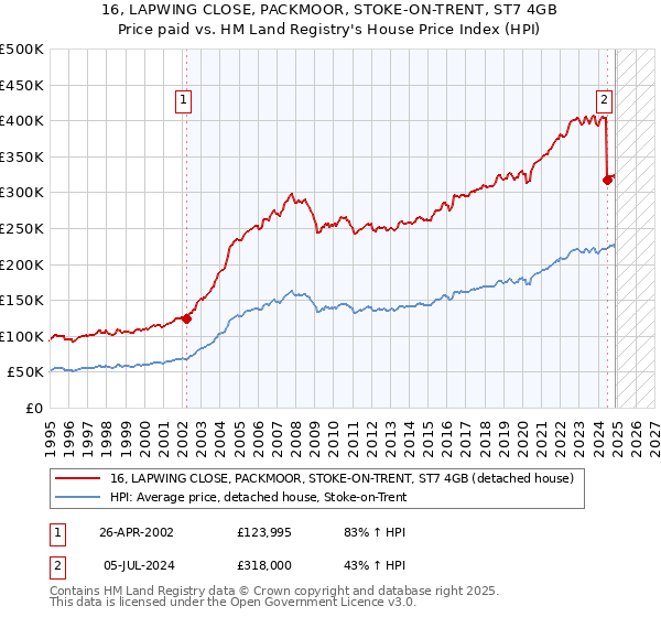 16, LAPWING CLOSE, PACKMOOR, STOKE-ON-TRENT, ST7 4GB: Price paid vs HM Land Registry's House Price Index