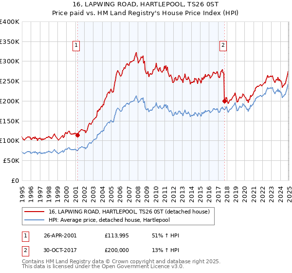 16, LAPWING ROAD, HARTLEPOOL, TS26 0ST: Price paid vs HM Land Registry's House Price Index