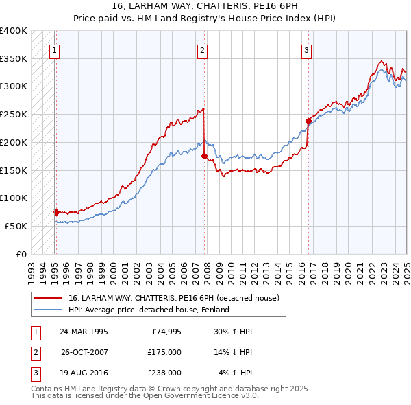 16, LARHAM WAY, CHATTERIS, PE16 6PH: Price paid vs HM Land Registry's House Price Index