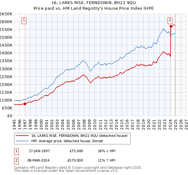 16, LARKS RISE, FERNDOWN, BH22 9QU: Price paid vs HM Land Registry's House Price Index