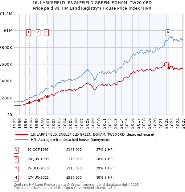 16, LARKSFIELD, ENGLEFIELD GREEN, EGHAM, TW20 0RD: Price paid vs HM Land Registry's House Price Index