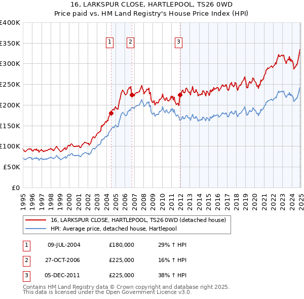 16, LARKSPUR CLOSE, HARTLEPOOL, TS26 0WD: Price paid vs HM Land Registry's House Price Index