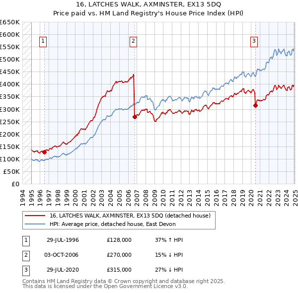 16, LATCHES WALK, AXMINSTER, EX13 5DQ: Price paid vs HM Land Registry's House Price Index