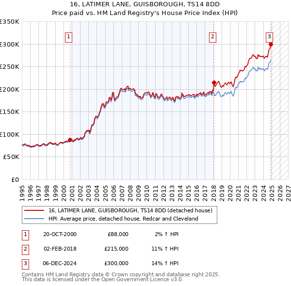 16, LATIMER LANE, GUISBOROUGH, TS14 8DD: Price paid vs HM Land Registry's House Price Index