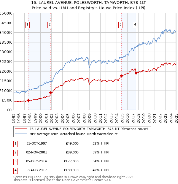 16, LAUREL AVENUE, POLESWORTH, TAMWORTH, B78 1LT: Price paid vs HM Land Registry's House Price Index