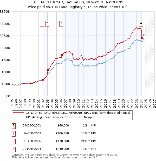 16, LAUREL ROAD, BASSALEG, NEWPORT, NP10 8NS: Price paid vs HM Land Registry's House Price Index