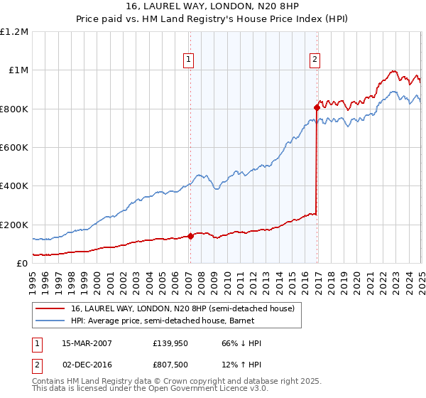 16, LAUREL WAY, LONDON, N20 8HP: Price paid vs HM Land Registry's House Price Index