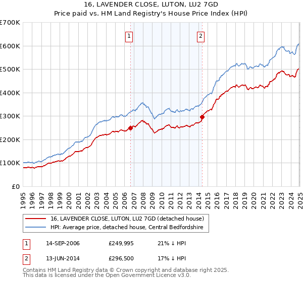 16, LAVENDER CLOSE, LUTON, LU2 7GD: Price paid vs HM Land Registry's House Price Index