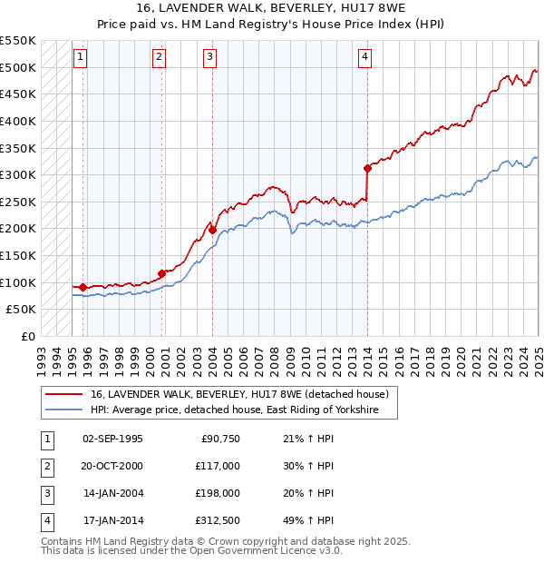 16, LAVENDER WALK, BEVERLEY, HU17 8WE: Price paid vs HM Land Registry's House Price Index