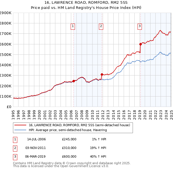 16, LAWRENCE ROAD, ROMFORD, RM2 5SS: Price paid vs HM Land Registry's House Price Index