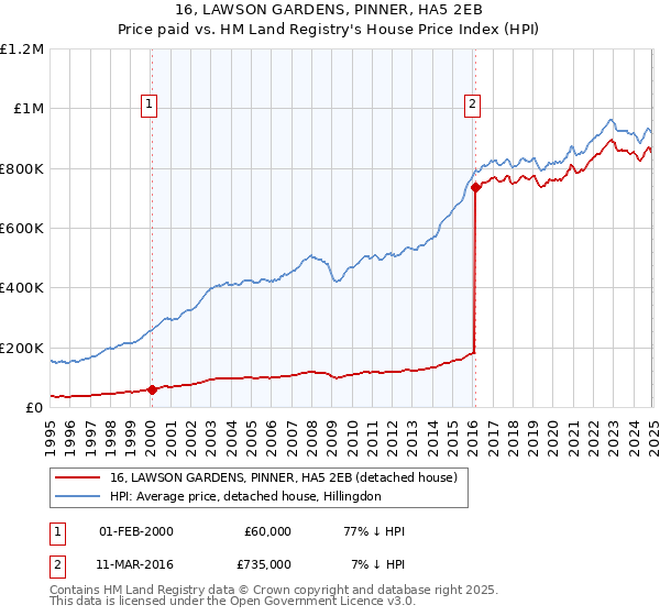 16, LAWSON GARDENS, PINNER, HA5 2EB: Price paid vs HM Land Registry's House Price Index