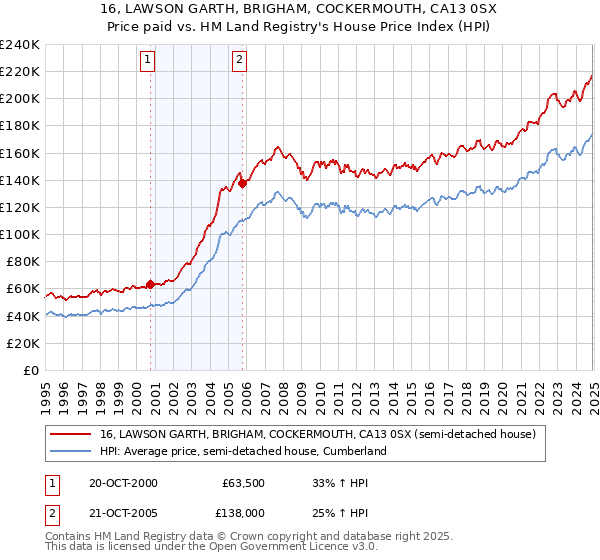 16, LAWSON GARTH, BRIGHAM, COCKERMOUTH, CA13 0SX: Price paid vs HM Land Registry's House Price Index