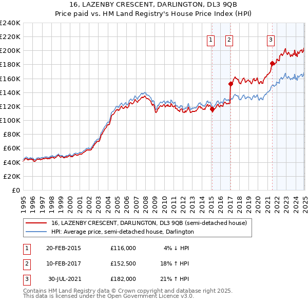 16, LAZENBY CRESCENT, DARLINGTON, DL3 9QB: Price paid vs HM Land Registry's House Price Index