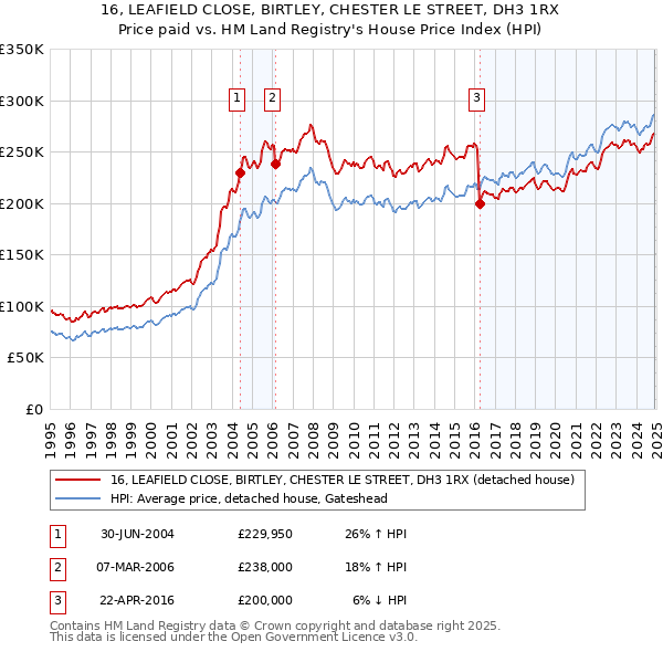 16, LEAFIELD CLOSE, BIRTLEY, CHESTER LE STREET, DH3 1RX: Price paid vs HM Land Registry's House Price Index