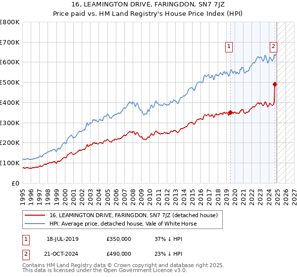16, LEAMINGTON DRIVE, FARINGDON, SN7 7JZ: Price paid vs HM Land Registry's House Price Index