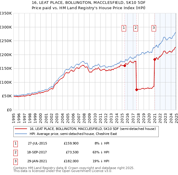 16, LEAT PLACE, BOLLINGTON, MACCLESFIELD, SK10 5DF: Price paid vs HM Land Registry's House Price Index