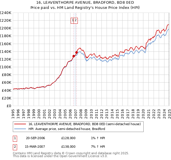 16, LEAVENTHORPE AVENUE, BRADFORD, BD8 0ED: Price paid vs HM Land Registry's House Price Index