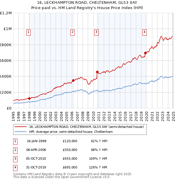 16, LECKHAMPTON ROAD, CHELTENHAM, GL53 0AY: Price paid vs HM Land Registry's House Price Index
