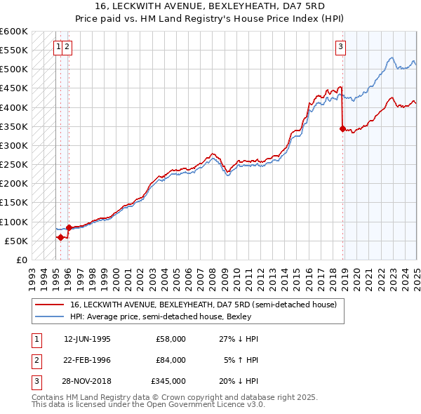 16, LECKWITH AVENUE, BEXLEYHEATH, DA7 5RD: Price paid vs HM Land Registry's House Price Index